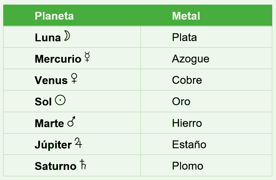 Luna: Plata. Mercurio: Azogue. Venus: Cobre. Sol: Oro. Marte: Hierro. Júpiter: Estaño. Saturno: Plomo.